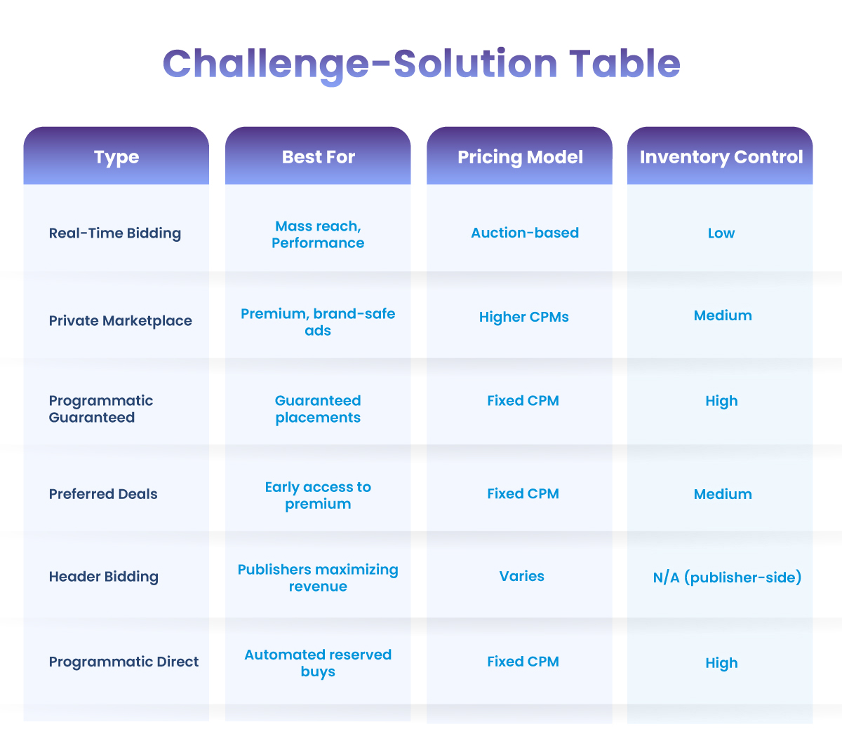 challenge-solution-table